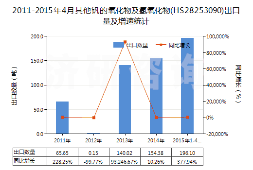 2011-2015年4月其他釩的氧化物及氫氧化物(HS28253090)出口量及增速統(tǒng)計(jì) 2011-2015年4月其他釩的氧化物及氫氧化物(HS28253090)出口量及增速統(tǒng)計(jì)